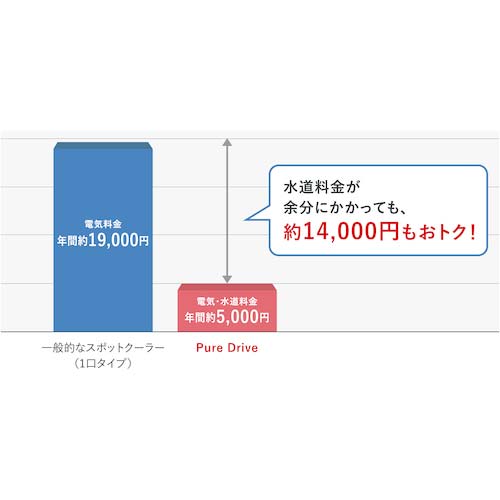 【廃番】ブラザーEP 排熱レス&フロンレス スポットクーラー”Pure Drive”首振りタイプ ZEA186101